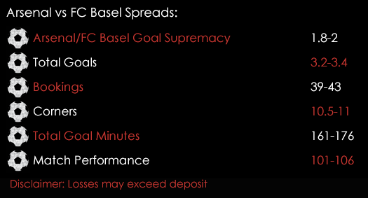 Arsenal Basel Champions League Match Spreads 28th September Spreadex Sports Spread Betting