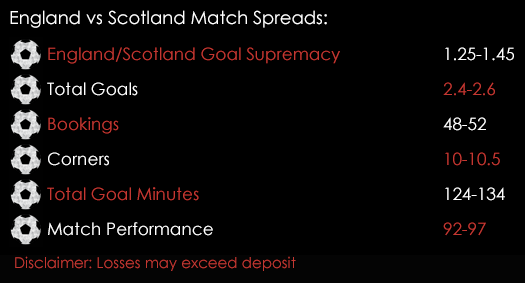 England Scotland 2018 FIFA World Cup Qualifier Match Spreads 11th November Spreadex Sports Spread Betting