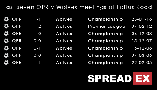 Spreadex QPR V Wolves Spread Betting Preview 01-12-16