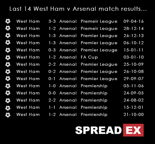 Spreadex West Ham V Arsenal Betting Preview 021216