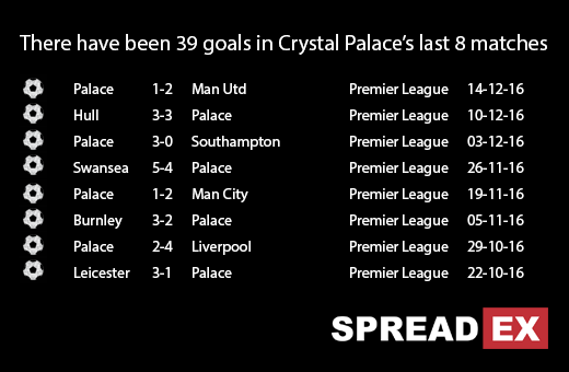 Spreadex Crystal Palace V Chelsea Sports Spread Betting Preview 171216
