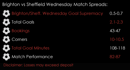 Brighton Sheffield Wednesday Championship Match Spreads 19th January Spreadex Sports Spread Betting