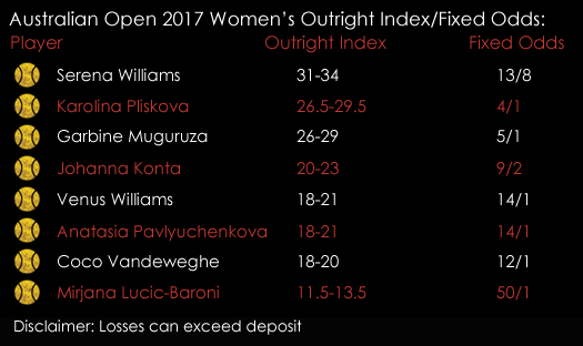 Australian Open 2017 Tennis Women 's Singles Fixed Odds Quarter Finals Outright Index Spreads January Spreadex Sports Spread Betting