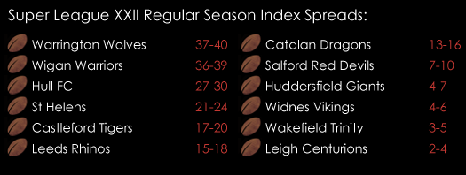 Rugby Super League XXII Regular Season Index Spreads 6th February Sports Spread Betting