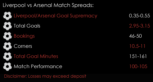 Liverpool Arsenal Premier League Match Spreads 3rd March Spreadex Sports Spread Betting