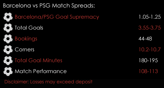 Barcelona PSG Champions League Match Spreads 6th March Spreadex Sports Spread Betting