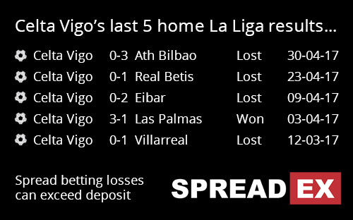 Spreadex Sports Spread Betting Celta Vigo 's Last 5 La Liga Results