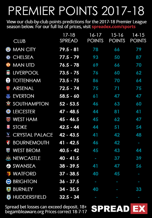 Prem League Points 17-18 And Previous Make -ups