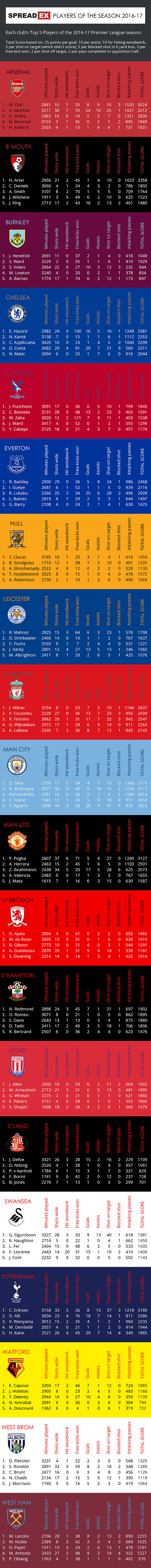 Spreadex Players Of The Season 2016-17 Small