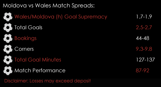 Moldova Wales FIFA World Cup 2018 Qualifiers Match Spreads 5th September Spreadex Sports Spread Betting