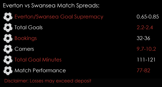 Everton Swansea Premier League Match Spreads December 18th Spreadex Sports Spread Betting
