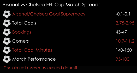 Arsenal Chelsea EFL Cup Semi -final  Match Spreads 24th January 2018 Spreadex Spreadex Sports Spread Betting