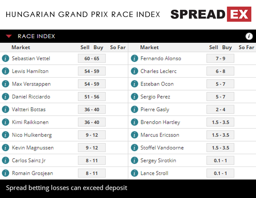 Hungarian Grand Prix Race Index Formula One Spreads 26th July 2018 Spreadex Sports Spread Betting