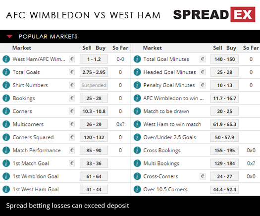 AFC Wimbledon West Ham EFL Cup Carabao Cup Match Speads 28th August 2018 Spreadex Football Sports Spread Betting