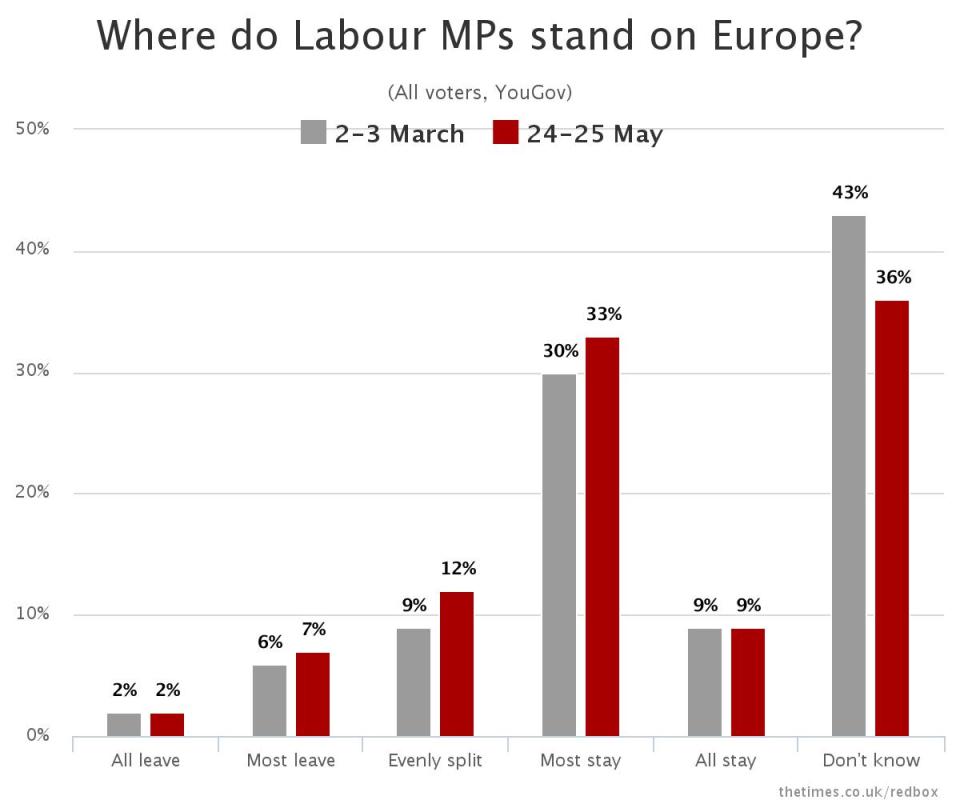  Poll reveals 36 per cent of Labour voters don't know what party position is on EU