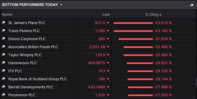  The FTSE100's biggest losers this morning