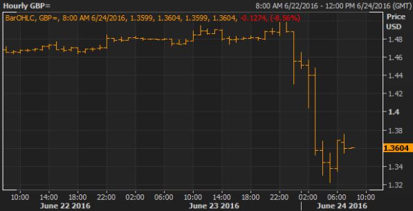  Value of the pound plummeted as Britain voted for Brexit