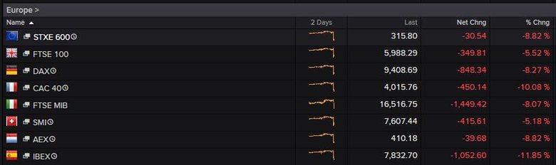  European markets also took a tumble in the Brexit fallout