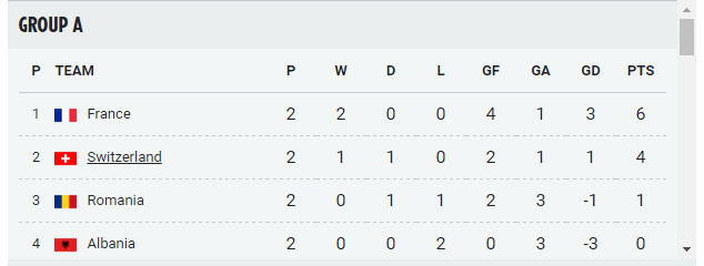  Group A