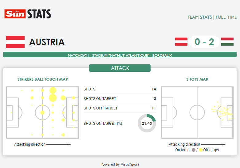  Austria had 14 shots at goal - but managed just three on target