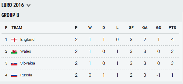  The Group B table as it currently stands with England first and Wales second