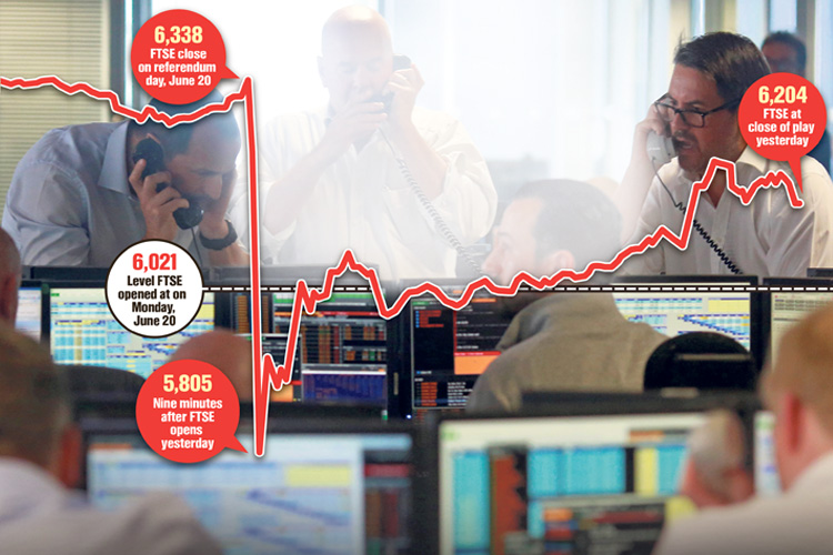  Across Europe traders were gripped by panic because of Brexit but the FTSE100 bounced back