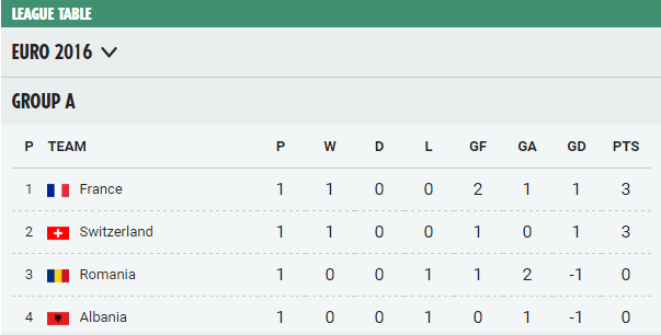  Euro 2016 Group A table after all four teams have played their opening game