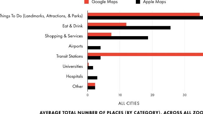  Location, location, location: The different types of places each mapping service includes