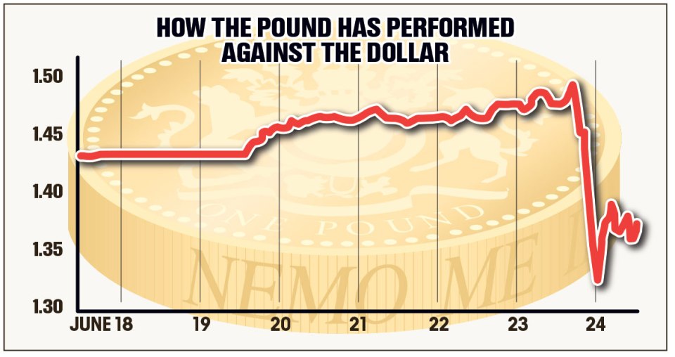  The pound rallied after falling ten percent against the dollar