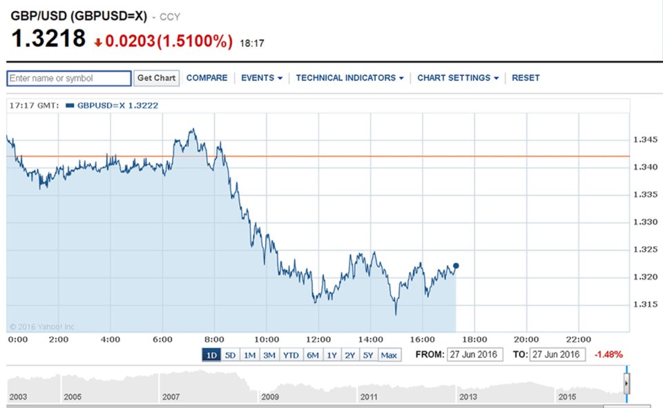  The pound at 5pm was 1.3216 dollars compared to 1.3622 dollars at the previous close