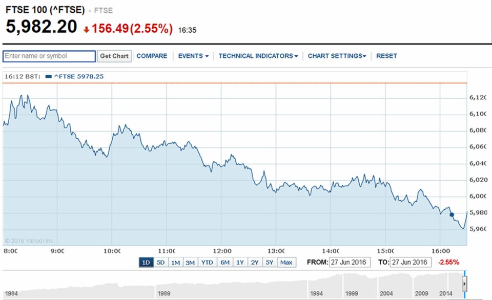  London’s FTSE 100 closed down 156.49 points at 5,982.20, a loss of 2.55 per cent