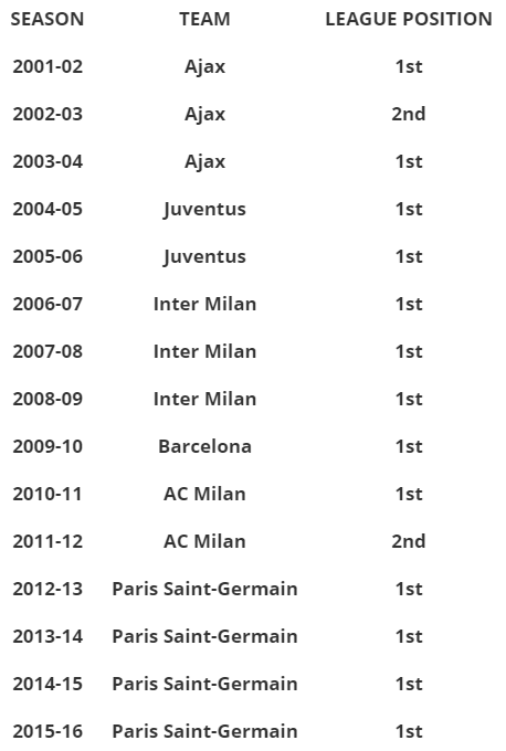  Zlatan Ibrahimovic has won a league title in 13 of his past 15 seasons