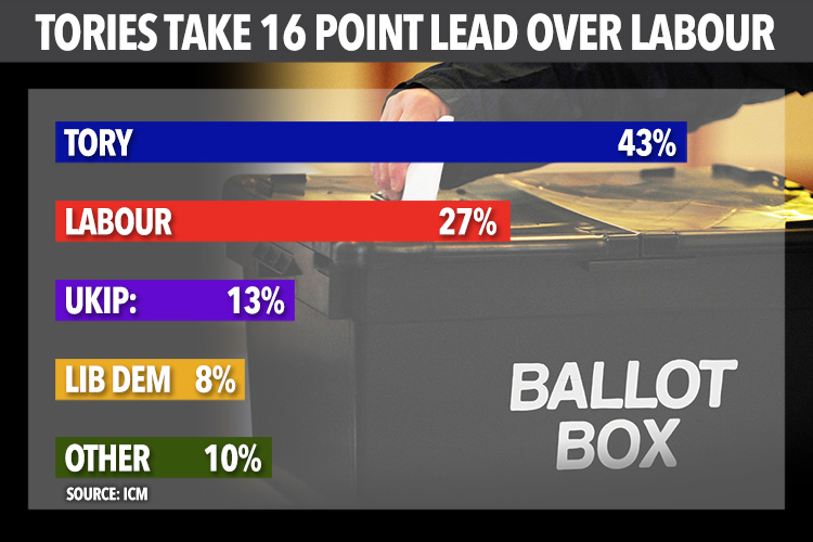  The ICM poll results suggest Theresa May would win a general election with a majority of 100 seats or more