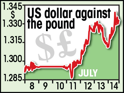  Sterling strengthened against the dollar after the decision was made public, rising to $1.34