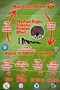  How the chain of events could unfold following Pogba's transfer to Old Trafford