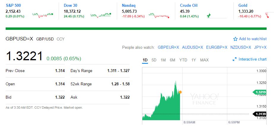  The Pound is on the rise since Mrs May took over at No10