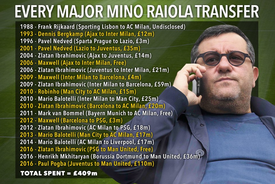  Mino Raiola's top 20 deals from Frank Rijkaard to Paul Pogba, spanning four decades