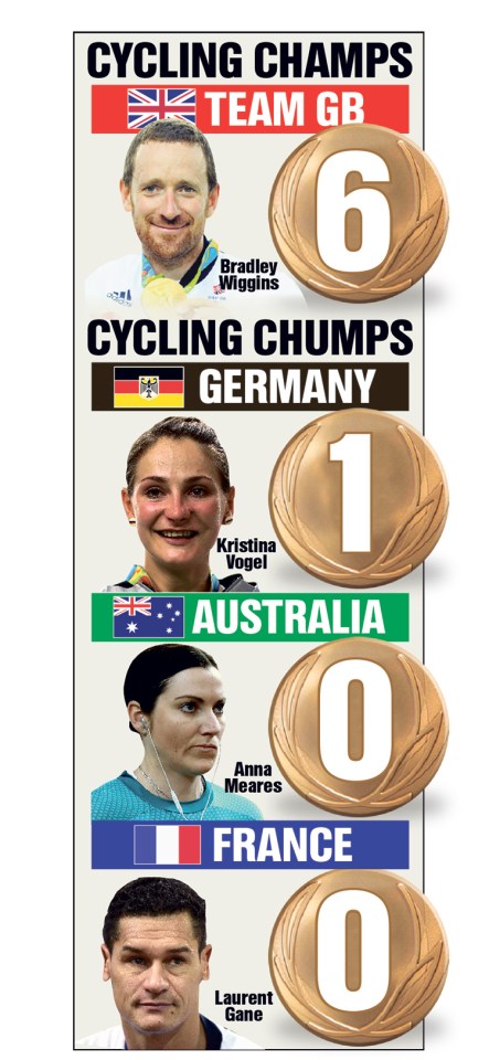  The cycling medal table