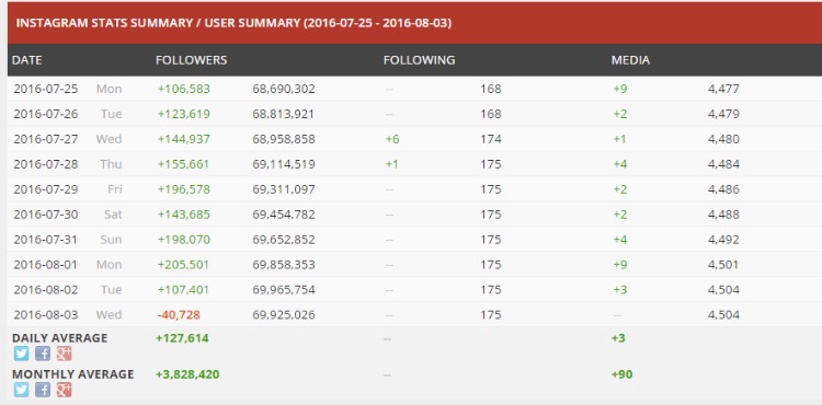 A graph shows how Kylie's losing followers since deactivating comments on Instagram