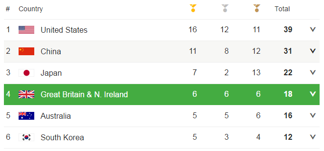  Rio 2016 Medal table as it stands