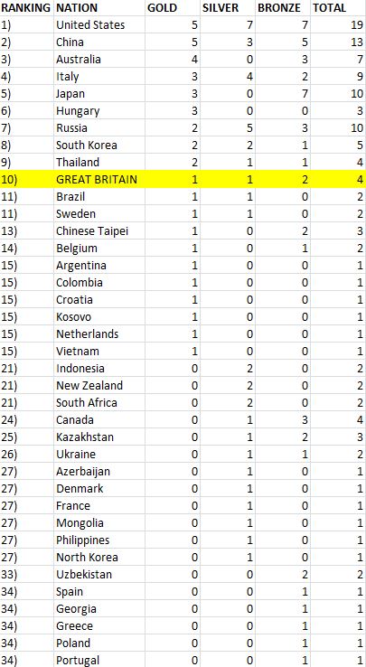  The Rio 2016 medal table after day three