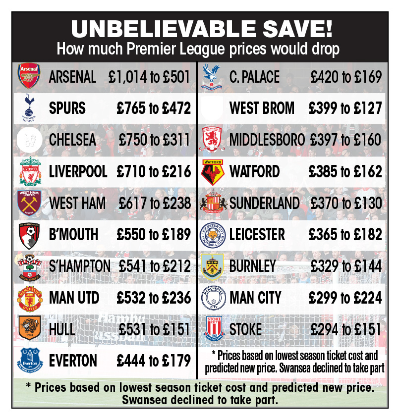  The reintroduction of terracing at football clubs in the Premier League could cause ticket prices to fall by more than half