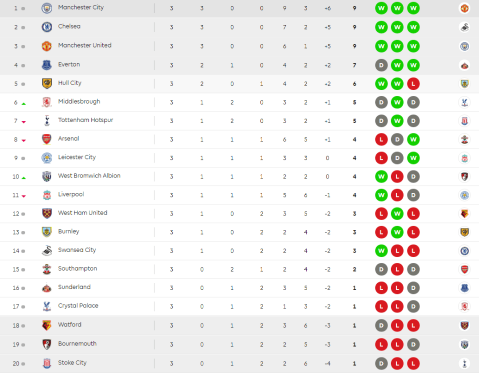  Premier League table as it stands after Man City win over West Ham