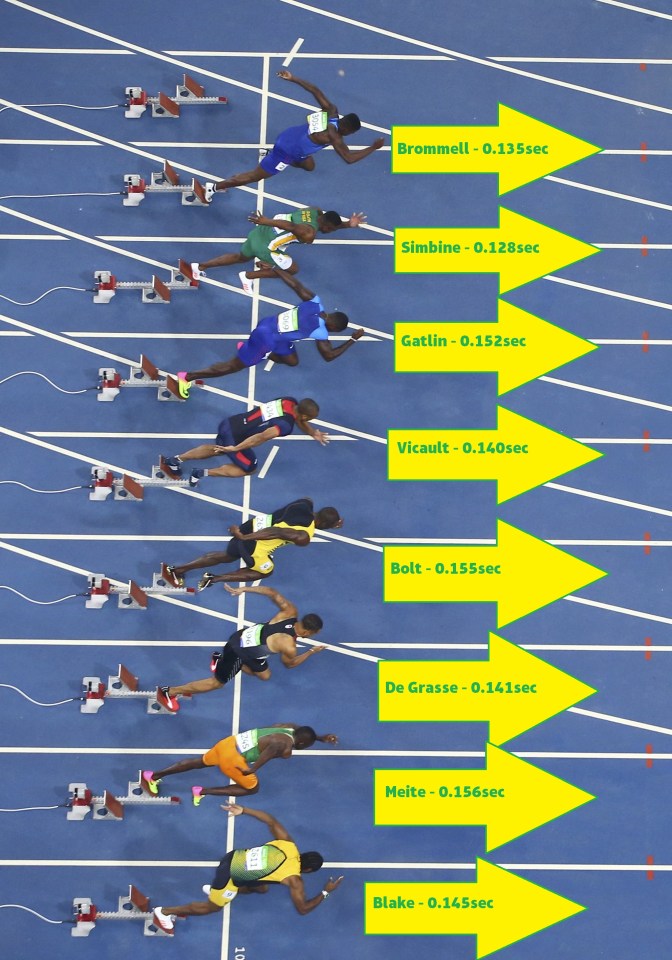  Usain Bolt and the 100m finalists with all their reaction times