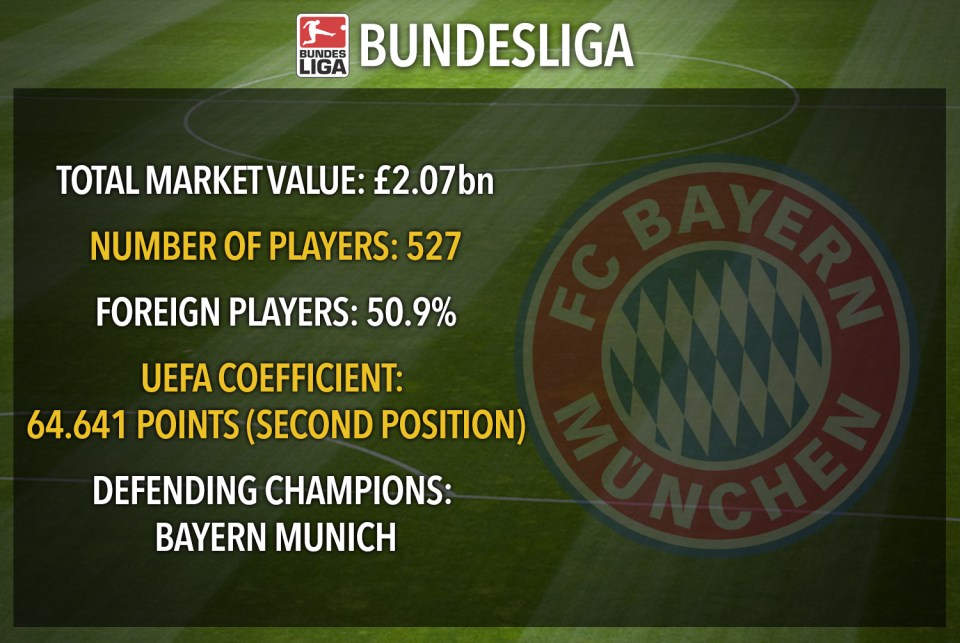  German Bundesliga's numbers