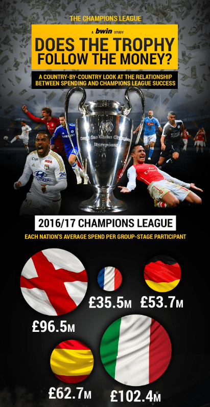  English clubs have only been outspent by their Serie A counterparts in the 2016-17 edition of the Champions League