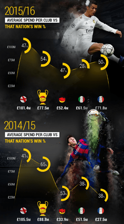  Premier League clubs topped the spending through the past two seasons, but on both occasions failed to win over 50 per cent of their matches