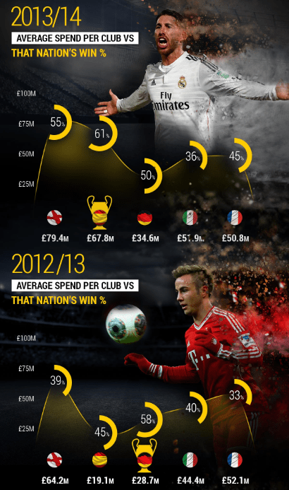  2012-13 was a dismal years for English clubs, spending massive amounts but racking up a win rate of only 39 per cent