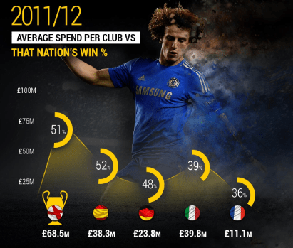  Chelsea won the Champions League in 2012, as English clubs chalked up a 51 per cent win rate on the season