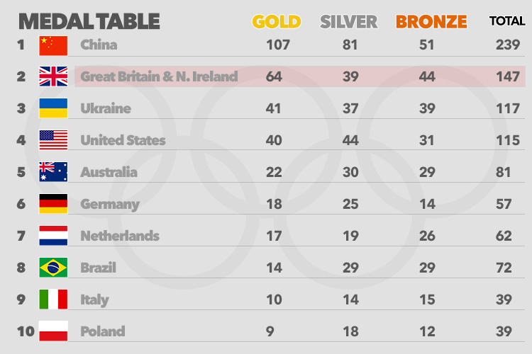  The final medal table from the Rio Paralympics 2016